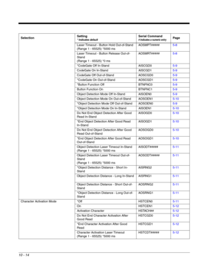 Page 18610 - 14
Laser Timeout - Button Hold Out-of-Stand
(Range 1 - 65525) *5000 msAOSMPT#####5-8
Laser Timeout - Button Release Out-of-
Stand
(Range 1 - 65525) *0 msAOSMRT#####5-8
*CodeGate Off In-Stand AISCGD05-9
CodeGate On In-Stand AISCGD15-9
CodeGate Off Out-of-Stand AOSCGD05-9
*CodeGate On Out-of-Stand AOSCGD15-9
*Button Function Off BTNFNC05-9
Button Function On BTNFNC15-9
Object Detection Mode Off In-Stand AISOEN05-9
Object Detection Mode On Out-of-Stand AOSOEN15-10
*Object Detection Mode Off...