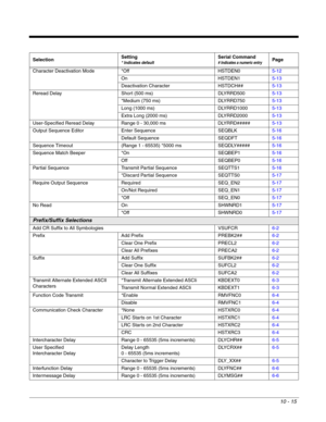 Page 18710 - 15
Character Deactivation Mode *Off HSTDEN05-12
On HSTDEN15-13
Deactivation Character HSTDCH##5-13
Reread Delay Short (500 ms) DLYRRD5005-13
*Medium (750 ms) DLYRRD7505-13
Long (1000 ms) DLYRRD10005-13
Extra Long (2000 ms) DLYRRD20005-13
User-Specified Reread Delay Range 0 - 30,000 ms DLYRRD#####5-13
Output Sequence Editor Enter Sequence SEQBLK5-16
Default Sequence SEQDFT5-16
Sequence Timeout (Range 1 - 65535) *5000 ms SEQDLY#####5-16
Sequence Match Beeper *On SEQBEP15-16
Off SEQBEP05-16
Partial...