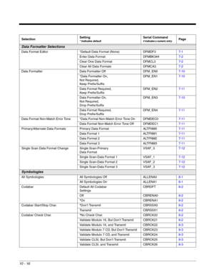 Page 18810 - 16
Data Formatter Selections
Data Format Editor *Default Data Format (None) DFMDF37-1
Enter Data Format DFMBK3##7-2
Clear One Data Format DFMCL37-2
Clear All Data Formats DFMCA37-2
Data Formatter Data Formatter Off DFM_EN07-10
*Data Formatter On,
Not Required, 
Keep Prefix/SuffixDFM_EN17-10
Data Format Required,
Keep Prefix/SuffixDFM_EN27-11
Data Formatter On,
Not Required, 
Drop Prefix/SuffixDFM_EN37-10
Data Format Required,
Drop Prefix/SuffixDFM_EN47-11
Data Format Non-Match Error Tone *Data...