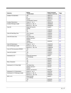 Page 18910 - 17
Codabar Concatenation *Off CBRCCT08-3
On CBRCCT18-3
Require CBRCCT28-3
Concatenation Timeout DLYCCT8-4
Codabar Redundancy Range (0 - 10) *0 CBRVOT##8-4
Codabar Message Length Minimum (1 - 80)  *3 CBRMIN##8-4
Maximum (1 - 80)  *80 CBRMAX##8-4
Code 39 Default All Code 39 
SettingsC39DFT8-5
Off C39ENA08-5
*On C39ENA18-5
Code 39 Start/Stop Char.*Don’t Transmit C39SSX08-5
Transmit C39SSX18-5
Code 39 Check Char.*No Check Char. C39CK208-5
Validate, But Don’t 
TransmitC39CK218-5
Validate, 
and...