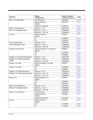 Page 19010 - 18
NEC 2 of 5 Check Digit*No Check Char. N25CK208-10
Validate, But Don’t 
TransmitN25CK218-10
Validate, and Transmit N25CK228-10
NEC 2 of 5 Redundancy Range (0 - 10) *0 N25VOT##8-10
NEC 2 of 5 Message Length Minimum (1 - 80)  *3 N25MIN##8-10
Maximum (1 - 80)  *80 N25MAX##8-10
Code 93 Default All Code 93 
SettingsC93DFT8-11
Off C93ENA08-11
*On C93ENA18-12
Code 93 Redundancy Range (0 - 10) *0 C93VOT##8-11
Code 93 Message Length Minimum (1 - 80)  *3 C93MIN##8-11
Maximum (1 - 80)  *80 C93MAX##8-11...