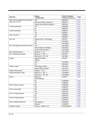 Page 19210 - 20
ISBT 128 User-Defined Concatenation 
Sequences On/Off*Off ISBUCE08-21
Allow User-Defined Sequence ISBUCE18-21
Require User-Defined Sequence ISBUCE28-21
Content Verification *Off ISBXM008-21
On ISBXM018-21
Transmit Identifiers Off ISBXM108-22
*On ISBXM118-22
Flag Conversion *Off ISBXM208-22
On ISBXM218-22
GS1-128 Default All GS1-128 Settings GS1DFT8-23
*On GS1ENA18-23
Off GS1ENA08-23
GS1-128 Application Identifier Parsing *Off GS1EMU08-23
Transmit Without Identifiers GS1EMU18-23
Transmit With...