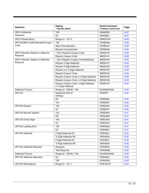 Page 19310 - 21
UPC-A Addenda 
Separator*Off UPAADS08-27
On UPAADS18-27
UPC-A Redundancy Range (0 - 10) *0 UPAVOT##8-28
UPC-A/EAN-13 with Extended Coupon 
Code*Off CPNENA08-28
Allow Concatenation CPNENA18-28
Require Concatenation CPNENA28-28
UPC-A Number System 4 Addenda 
Required* Don’t Require Coupon Code ARQSY408-28
Require Coupon Code ARQSY418-28
UPC-A Number System 5 Addenda 
Required* Don’t Require Coupon Code/Addenda ARQSY508-29
Require 2 Digit Addenda ARQSY518-29
Require 5 Digit Addenda ARQSY528-29...