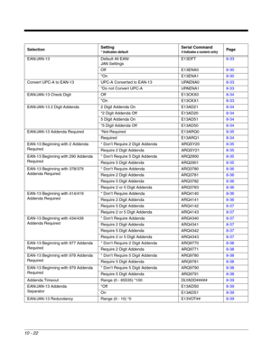 Page 19410 - 22
EAN/JAN-13 Default All EAN/
JAN SettingsE13DFT8-33
Off E13ENA08-30
*On E13ENA18-30
Convert UPC-A to EAN-13 UPC-A Converted to EAN-13 UPAENA08-33
*Do not Convert UPC-A UPAENA18-33
EAN/JAN-13 Check Digit Off E13CKX08-34
*On E13CKX18-33
EAN/JAN-13 2 Digit Addenda 2 Digit Addenda On E13AD218-34
*2 Digit Addenda Off E13AD208-34
5 Digit Addenda On E13AD518-34
*5 Digit Addenda Off E13AD508-34
EAN/JAN-13 Addenda Required *Not Required E13ARQ08-35
Required E13ARQ18-34
EAN-13 Beginning with 2 Addenda...