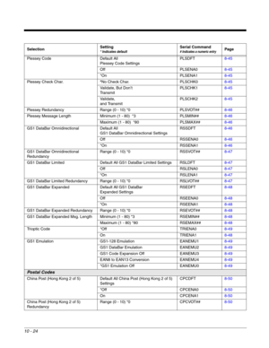 Page 19610 - 24
Plessey Code Default All 
Plessey Code SettingsPLSDFT8-45
Off PLSENA08-45
*On PLSENA18-45
Plessey Check Char.*No Check Char. PLSCHK08-45
Validate, But Don’t 
TransmitPLSCHK18-45
Validate, 
and TransmitPLSCHK28-45
Plessey Redundancy Range (0 - 10) *0 PLSVOT##8-46
Plessey Message Length Minimum (1 - 80)  *3 PLSMIN##8-46
Maximum (1 - 80)  *80 PLSMAX##8-46
GS1 DataBar Omnidirectional Default All 
GS1 DataBar Omnidirectional SettingsRSSDFT8-46
Off RSSENA08-46
*On RSSENA18-46
GS1 DataBar...