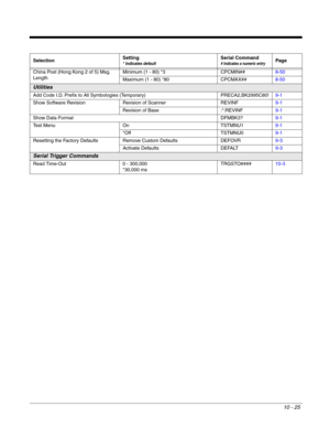 Page 19710 - 25
China Post (Hong Kong 2 of 5) Msg. 
LengthMinimum (1 - 80) *3 CPCMIN##8-50
Maximum (1 - 80) *80 CPCMAX##8-50
Utilities
Add Code I.D. Prefix to All Symbologies (Temporary) PRECA2,BK2995C80!9-1
Show Software Revision Revision of Scanner REVINF9-1
Revision of Base :*:REVINF9-1
Show Data Format DFMBK3?9-1
Test Menu On TSTMNU19-1
*Off TSTMNU09-1
Resetting the Factory Defaults Remove Custom Defaults DEFOVR9-3
Activate Defaults  DEFALT9-3
Serial Trigger Commands
Read Time-Out 0 - 300,000 
*30,000...