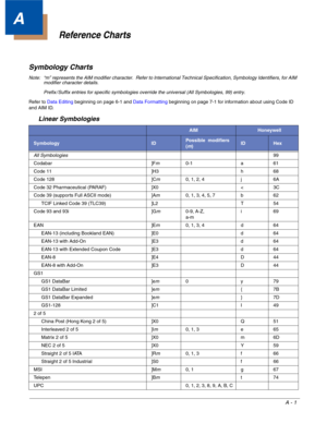 Page 213A - 1
A
Reference Charts
Symbology Charts
Note: “m” represents the AIM modifier character.  Refer to International Technical Specification, Symbology Identifiers, for AIM 
modifier character details.
Prefix / Suffix entries for specific symbologies override the universal (All Symbologies, 99) entry.
Refer to Data Editingbeginning on page 6-1 and Data Formattingbeginning on page 7-1 for information about using Code ID 
and AIM ID.
Linear Symbologies
AIMHoneywell
SymbologyIDPossible  modifiers 
(m)IDHex...