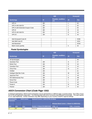 Page 214A - 2
Postal Symbologies
ASCII Conversion Chart (Code Page 1252)
In keyboard applications, ASCII Control Characters can be represented in 3 different ways, as shown below.  The CTRL+X func-
tion is OS and application dependent.  The following table lists some commonly used Microsoft functionality.  This table applies 
to U.S. style keyboards.  Certain characters may differ depending on your Country Code/PC regional settings.  UPC-A ]E0 c 63
UPC-A with Add-On ]E3 c 63
UPC-A with Extended Coupon Code ]E3 c...