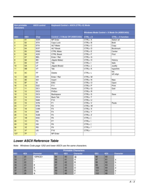 Page 215A - 3
Lower ASCII Reference Table
Note: Windows Code page 1252 and lower ASCII use the same characters. 
101 SOH NP Enter CTRL+ A Select all
202 STX Caps Lock CTRL+ B Bold
303 ETX ALT Make CTRL+ C Copy
404 EOT ALT Break CTRL+ D Bookmark
505 ENQ CTRL Make CTRL+ E Center
606 ACK CTRL Break CTRL+ F Find
707 BEL Enter / Ret CTRL+ G  
808 BS(Apple Make)CTRL+ H History
909 HT Tab CTRL+ I Italic
100A LF(Apple Break)CTRL+ J Justify
110B VT Tab CTRL+ K hyperlink
120C FF Delete CTRL+ Llist, 
left align
130D CR...