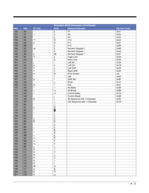 Page 217A - 5
15096–ûF70x41
15197—ùF80x42
15298˜ÿF90x43
15399™ÖF100x44
1549AšÜF110x57
1559B›¢F120x58
1569Cœ £ Numeric Keypad +0x4E
1579D¥ Numeric Keypad -0x4A
1589Ež₧Numeric Keypad *0x37
1599FŸƒCaps Lock0x3A
160A0 á Num Lock0x45
161A1¡íLeft Alt0x38
162A2¢óLeft Ctrl0x1D
163A3£úLeft Shift0x2A
164A4¤ñRight Shift0x36
165A5¥ÑPrint Screenn/a
166A6¦ªTa b0x0F
167A7§ºShift Tab0x8F
168A8¨¿Enter0x1C
169A9©⌐Esc0x01
170AAª¬Alt Make0x36
171AB«½Alt Break0xB6
172AC¬¼Control Make0x1D
173AD¡Control Break0x9D
174AE®«Alt Sequence...