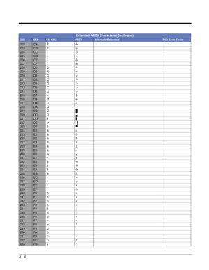 Page 218A - 6
202CAÊ╩
203CBË╦
204CCÌ╠
205CDÍ═
206CEÎ╬
207CFÏ╧
208D0Ð╨
209D1Ñ╤
210D2Ò╥
211D3Ó╙
212D4Ô╘
213D5Õ╒
214D6Ö╓
215D7×╫
216D8Ø╪
217D9Ù┘
218DAÚ┌
219DBÛ█
220DCÜ▄
221DDÝ▌
222DEÞ▐
223DFß▀
224E0àα
225E1áß
226E2âΓ
227E3ãπ
228E4äΣ
229E5åσ
230E6æµ
231E7çτ
232E8èΦ
233E9éΘ
234EAêΩ
235EBëδ
236ECì∞
237EDíφ
238EEîε
239EFï∩
240F0ð≡
241F1ñ±
242F2ò≥
243F3ó≤
244F4ô⌠
245F5õ⌡
246F6ö÷
247F7÷≈
248F8ø°
249F9ù·
250FAú·
251FBû√
252FCüⁿ
253FDý²
Extended ASCII Characters (Continued)
DECHEXCP 1252ASCIIAlternate ExtendedPS2 Scan Code 