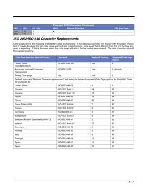 Page 219A - 7
ISO 2022/ISO 646 Character Replacements
Code pages define the mapping of character codes to characters.  If the data received does not display with the proper charac-
ters, it may be because the bar code being scanned was created using a  code page that is different from the one the host pro-
gram is expecting.  If this is the case, select the code page with which the bar codes were created.  The data characters should 
then appear properly.
254FEþ■
255FFÿ 
Code Page Selection...