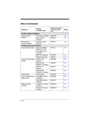 Page 1809 - 6
Menu Commands
SelectionSetting* Indicates default
Serial Command
# Indicates a numeric 
entryPage
Product Default Settings
Setting Custom 
DefaultsSet Custom Defaults MNUCDF1-6
Save Custom 
DefaultsDEFALT1-6
Resetting the 
Custom DefaultsActivate Custom 
DefaultsDEFALT1-6
Programming the Interface
Plug and Play Codes Keyboard Wedge:
IBM PC AT and 
Compatibles with 
CR suffixPA P _ AT2-1
IBM PS2 Keyboard PAPPS22-1
RS232 Serial Port PAP2322-2
Plug and Play Codes:
RS485IBM Port 5B 
InterfacePA P P 5...