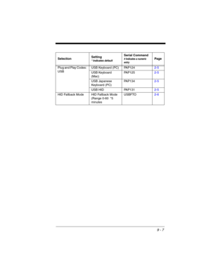 Page 1819 - 7
Plug and Play Codes: 
USBUSB Keyboard (PC) PAP1242-5
USB Keyboard 
(Mac)PAP1252-5
USB Japanese 
Keyboard (PC)PAP1342-5
USB HID PAP1312-5
HID Fallback Mode HID Fallback Mode 
(Range 0-60  *5 
minutesUSBFTO2-6 SelectionSetting
* Indicates default
Serial Command
# Indicates a numeric 
entryPage 