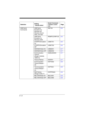 Page 1829 - 8
USB Serial 
CommandsUSB Serial 
Emulation for 
Windows XP, 
Windows Server 
2003, and laterPAP1302-6
USB Serial 
Emulation for 
Windows 2000REMIFCO;PAP1302-6
CTS/RTS Emulation 
OnUSBCTS12-6
CTS/RTS Emulation 
Off*USBCTS02-6
ACK/NAK Mode On USBACK12-7
ACK/NAK Mode Off* USBACK02-7
Communication 
Timeout
(Range 0-65535) 
*2000 ms232DLK#####2-7
Timeout Retries HSTRTY2-7
Communication 
Timeout Beeper - 
OffHSTTOA02-8
*Communication 
Timeout Beeper - 
OnHSTTOA12-8
NAK Retries
(Range 0-255)...