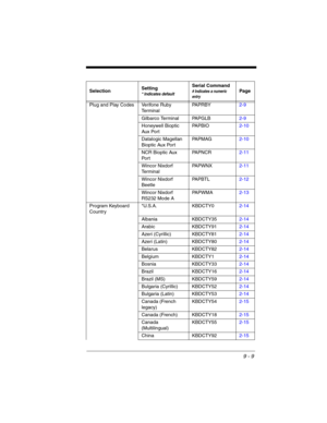 Page 1839 - 9
Plug and Play Codes Verifone Ruby 
TerminalPA P R B Y2-9
Gilbarco Terminal PAPGLB2-9
Honeywell Bioptic 
Aux Por tPA P B I O2-10
Datalogic Magellan 
Bioptic Aux PortPA P M A G2-10
NCR Bioptic Aux 
Po r tPA P N C R2-11
Wincor Nixdorf 
TerminalPA P W N X2-11
Wincor Nixdorf 
BeetlePA P B T L2-12
Wincor Nixdorf 
RS232 Mode APA P W M A2-13
Program Keyboard 
Country*U.S.A. KBDCTY02-14
Albania KBDCTY352-14
Arabic KBDCTY912-14
Azeri (Cyrillic) KBDCTY812-14
Azeri (Latin) KBDCTY802-14
Belarus KBDCTY822-14...