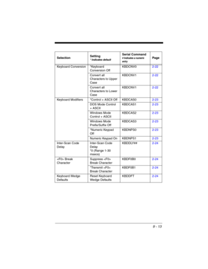 Page 1879 - 13
Keyboard Conversion *Keyboard 
Conversion OffKBDCNV02-22
Convert all 
Characters to Upper 
CaseKBDCNV12-22
Convert all 
Characters to Lower 
CaseKBDCNV12-22
Keyboard Modifiers *Control + ASCII Off KBDCAS02-23
DOS Mode Control 
+ ASCIIKBDCAS12-23
Windows Mode 
Control + ASCIIKBDCAS22-23
Windows Mode 
Prefix/Suffix OffKBDCAS32-23
*Numeric Keypad 
OffKBDNPS02-23
Numeric Keypad On KBDNPS12-23
Inter-Scan Code 
DelayInter-Scan Code 
Delay
*0 (Range 1-30 
msecs)KBDDLY##2-24
 Break 
CharacterSuppress...