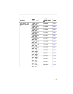 Page 1899 - 15
Word Length:  Data 
Bits, Stop Bits, and 
Pa r i t y7 Data, 1 Stop, 
Par ity Even232WRD32-26
7 Data, 1 Stop, 
Par ity N one232WRD02-26
7 Data, 1 Stop, 
Par ity Odd232WRD62-26
7 Data, 2 Stop, 
Par ity Even232WRD42-26
7 Data, 2 Stop, 
Par ity N one232WRD12-26
7 Data, 2 Stop, 
Par ity Odd232WRD72-26
8 Data, 1 Stop, 
Par ity Even232WRD52-26
*8 Data, 1 Stop, 
Par ity N one232WRD22-26
8 Data, 1 Stop, 
Par ity Odd232WRD82-26
7 Data, 1 Stop, 
Parity Space232WRD92-26
7 Data, 2 Stop, 
Parity...