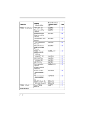 Page 1909 - 16
RS232 Handshaking *RTS/CTS Off 232CTS02-28
Flow Control, No 
Timeout232CTS12-28
Character-Based 
Flow Control, No 
Timeout232CTS72-28
Two-Direction Flow 
Control232CTS22-28
 Flow Control with 
Timeout232CTS32-28
Character-Based 
Flow Control with 
Timeout232CTS92-28
RS232 Timeout 
(Range 1-5100) 
*1000 ms232DEL####2-28
*XON/XOFF Off 232XON02-29
XON/XOFF On 232XON12-29
*ACK/NAK Off 232ACK02-29
ACK/NAK On 232ACK12-29
Communication 
Timeout
(Range 1-65535) 
*2000 ms232DLK#####2-29
Communication...