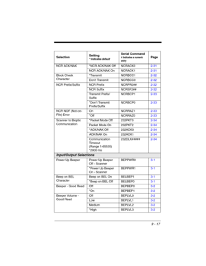 Page 1919 - 17
NCR ACK/NAK *NCR ACK/NAK Off NCRACK02-31
NCR ACK/NAK On NCRACK12-31
Block Check 
Character*Transmit NCRBCC12-32
Don’t Transmit  NCRBCC02-32
NCR Prefix/Suffix NCR Prefix NCRPR2##2-32
NCR Suffix NCRSF2##2-32
Transmit Prefix/
SuffixNCRBCP12-33
*Don’t Transmit 
Prefix/SuffixNCRBCP02-33
NCR NOF (Not-on-
File) ErrorOn NCRRAZ12-33
*Off NCRRAZ02-33
Scanner to Bioptic 
Communication
 *Packet Mode Off 232PKT02-34
Packet Mode On 232PKT22-34
*ACK/NAK Off 232ACK02-34
ACK/NAK On 232ACK12-34
Communication...