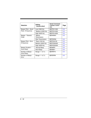 Page 1929 - 18
Beeper Pitch - Good 
Read  (Frequency)Low (1600 Hz) BEPFQ116003-3
*Medium (2350 Hz) BEPFQ123503-3
High (4200 Hz) BEPFQ142003-3
Beeper - Transmit 
Order*Before 
TransmissionBEPWHN13-3
After Transmission BEPWHN23-3
Beeper Pitch - Error 
(Frequency)*Razz (100 Hz)  BEPFQ21003-3
Medium (2000 Hz) BEPFQ220003-3
High (4200 Hz) BEPFQ242003-3
Beeper Duration - 
Good Read*Normal Beep BEPBIP03-4
Short Beep BEPBIP13-4
Number of Beeps - 
Good Read Range 1 - 9 (*1) BEPRPT#3-4
Number of Beeps - 
Error Range 1 - 9...