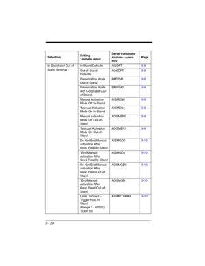 Page 1949 - 20
In-Stand and Out-of-
Stand SettingsIn-Stand Defaults AISDFT3-8
Out-of-Stand 
DefaultsAOSDFT3-8
Presentation Mode 
Out-of-StandPA P P M 13-9
Presentation Mode 
with CodeGate Out-
of-StandPA P P M 23-9
Manual Activation 
Mode Off In-StandAISMEN03-9
*Manual Activation 
Mode On In-StandAISMEN13-9
Manual Activation 
Mode Off Out-of-
StandAOSMEN03-9
*Manual Activation 
Mode On Out-of-
StandAOSMEN13-9
Do Not End Manual 
Activation After 
Good Read In-StandAISMGD03-10
*End Manual 
Activation After 
Good...