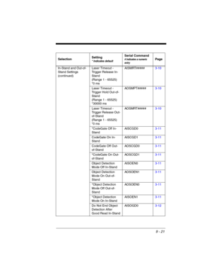 Page 1959 - 21
In-Stand and Out-of-
Stand Settings 
(continued)Laser Timeout - 
Trigger Release In-
Stand
(Range 1 - 65525) 
*0 msAISMRT#####3-10
Laser Timeout - 
Trigger Hold Out-of-
Stand
(Range 1 - 65525) 
*30000 msAOSMPT#####3-10
Laser Timeout - 
Trigger Release Out-
of-Stand
(Range 1 - 65525) 
*0 msAOSMRT#####3-10
*CodeGate Off In-
StandAISCGD03-11
CodeGate On In-
StandAISCGD13-11
CodeGate Off Out-
of-StandAOSCGD03-11
*CodeGate On Out-
of-StandAOSCGD13-11
Object Detection 
Mode Off In-StandAISOEN03-11...