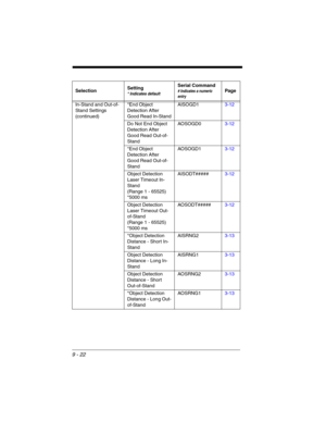 Page 1969 - 22
In-Stand and Out-of-
Stand Settings 
(continued)*End Object 
Detection After 
Good Read In-StandAISOGD13-12
Do Not End Object 
Detection After 
Good Read Out-of-
StandAOSOGD03-12
*End Object 
Detection After 
Good Read Out-of-
StandAOSOGD13-12
Object Detection 
Laser Timeout In-
Stand
(Range 1 - 65525) 
*5000 msAISODT#####3-12
Object Detection 
Laser Timeout Out-
of-Stand
(Range 1 - 65525) 
*5000 msAOSODT#####3-12
*Object Detection 
Distance - Short In-
StandAISRNG23-13
Object Detection 
Distance...