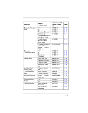 Page 1979 - 23
Character Activation 
Mode*Off HSTCEN03-13
On HSTCEN13-13
Activation Character HSTACH##3-14
Do Not End 
Character Activation 
After Good ReadHSTCGD03-14
*End Character 
Activation After 
Good ReadHSTCGD13-14
Character Activation 
Laser Timeout 
(Range 1 - 65525) 
*5000 msHSTCDT#####3-14
Character 
Deactivation Mode*Off HSTDEN03-15
On HSTDEN13-15
Deactivation 
CharacterHSTDCH##3-15
Reread Delay Short (500 ms) DLYRRD5003-16
*Medium (750 ms) DLYRRD7503-16
Long (1000 ms) DLYRRD10003-16
Extra Long...