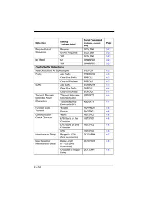 Page 1989 - 24
Require Output 
SequenceRequired SEQ_EN23-21
On/Not Required SEQ_EN13-21
*Off SEQ_EN03-21
No Read On SHWNRD13-21
*Off SHWNRD03-21
Prefix/Suffix Selections
Add CR Suffix to All Symbologies VSUFCR4-3
Prefix Add Prefix PREBK2##4-3
Clear One Prefix PRECL24-3
Clear All Prefixes PRECA24-3
Suffix Add Suffix SUFBK2##4-4
Clear One Suffix SUFCL24-4
Clear All Suffixes SUFCA24-4
Transmit Alternate 
Extended ASCII 
Characters*Transmit Alternate 
Extended ASCIiKBDEXT04-4
Transmit Normal 
Extended...