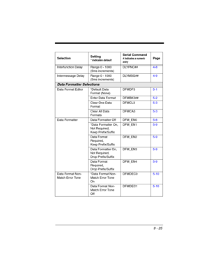 Page 1999 - 25
Interfunction Delay Range 0 - 1000 
(5ms increments)DLYFNC##4-8
Intermessage Delay Range 0 - 1000 
(5ms increments)DLYMSG##4-9
Data Formatter Selections
Data Format Editor *Default Data 
Format (None)DFMDF35-1
Enter Data Format DFMBK3##5-2
Clear One Data 
For matDFMCL35-3
Clear All Data 
For matsDFMCA35-3
Data Formatter Data Formatter Off DFM_EN05-8
*Data Formatter On,
Not Required, 
Keep Prefix/SuffixDFM_EN15-9
Data Format 
Required,
Keep Prefix/SuffixDFM_EN25-9
Data Formatter On,
Not Required,...