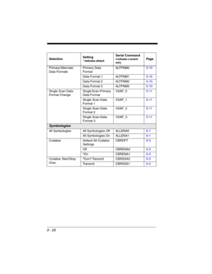 Page 2009 - 26
Primary/Alternate 
Data FormatsPrimary Data 
For matALTFNM05-10
Data Format 1 ALTFNM15-10
Data Format 2 ALTFNM25-10
Data Format 3 ALTFNM35-10
Single Scan Data 
Format ChangeSingle Scan-Primary 
Data FormatVSAF_05-11
Single Scan-Data 
Format 1VSAF_15-11
Single Scan-Data 
Format 2VSAF_25-11
Single Scan-Data 
Format 3VSAF_35-11
Symbologies
All Symbologies All Symbologies Off ALLENA06-1
All Symbologies On ALLENA16-1
Codabar Default All Codabar 
SettingsCBRDFT6-3
Off CBRENA06-3
*On CBRENA16-3
Codabar...