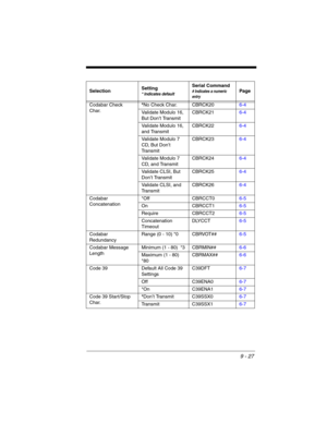 Page 2019 - 27
Codabar Check 
Char.*No Check Char. CBRCK206-4
Validate Modulo 16, 
But Don’t TransmitCBRCK216-4
Validate Modulo 16, 
and TransmitCBRCK226-4
Validate Modulo 7 
CD, But Don’t 
Tr a n s m i tCBRCK236-4
Validate Modulo 7 
CD, and TransmitCBRCK246-4
Validate CLSI, But 
Don’t TransmitCBRCK256-4
Validate CLSI, and 
Tr a n s m i tCBRCK266-4
Codabar 
Concatenation*Off CBRCCT06-5
On CBRCCT16-5
Require CBRCCT26-5
Concatenation 
TimeoutDLYCCT6-5
Codabar 
RedundancyRange (0 - 10) *0 CBRVOT##6-5
Codabar...