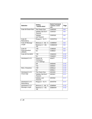 Page 2029 - 28
Code 39 Check Char.*No Check Char. C39CK206-8
Validate, But Don’t 
Tr a n s m i tC39CK216-8
Validate, 
and TransmitC39CK226-8
Code 39 
RedundancyRange (0 - 10) *0 C39VOT##6-8
Code 39 Message 
LengthMinimum (1 - 80)  *3 C39MIN##6-8
Maximum (1 - 80)  
*80C39MAX##6-8
Code 32 
Pharmaceutical 
(PARAF)*Off C39B3206-9
On C39B3216-9
Code 39 Full ASCII *Off C39ASC06-10
On C39ASC16-10
Interleaved 2 of 5 Default All 
Interleaved
2 of 5 SettingsI25DFT6-10
Off I25ENA06-10
*On I25ENA16-10
NULL Characters *Off...