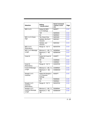 Page 2039 - 29
NEC 2 of 5 Default All NEC
2 of 5 SettingsN25DFT6-12
*Off N25ENA06-12
On N25ENA16-12
NEC 2 of 5 Check 
Digit*No Check Char. N25CK206-13
Validate, But Don’t 
Tr a n s m i tN25CK216-13
Validate, and 
Tr a n s m i tN25CK226-13
NEC 2 of 5 
RedundancyRange (0 - 10) *0 N25VOT##6-13
NEC 2 of 5 Message 
LengthMinimum (1 - 80)  *3 N25MIN##6-13
Maximum (1 - 80)  
*80N25MAX##6-13
Code 93 Default All Code 93 
SettingsC93DFT6-14
Off C93ENA06-14
*On C93ENA16-15
Code 93 
RedundancyRange (0 - 10) *0 C93VOT##6-14...