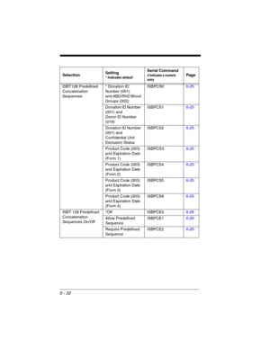 Page 2069 - 32
ISBT128 Predefined 
Concatenation 
Sequences* Donation ID 
Number (001)
and ABO/RhD Blood 
Groups (002)ISBPCS06-25
Donation ID Number 
(001) and
Donor ID Number 
(019)ISBPCS16-25
Donation ID Number 
(001) and 
Confidential Unit 
Exclusion StatusISBPCS26-25
Product Code (003) 
and Expiration Date 
(Form 1)ISBPCS36-25
Product Code (003) 
and Expiration Date 
(Form 2)ISBPCS46-25
Product Code (003) 
and Expiration Date 
(Form 3)ISBPCS56-25
Product Code (003) 
and Expiration Date 
(Form 4)ISBPCS66-25...