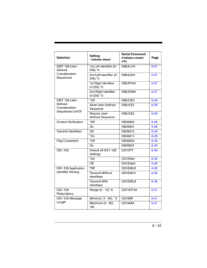 Page 2079 - 33
ISBT 128 User-
Defined 
Concatenation 
Sequences1st Left Identifier (0-
255) *0ISBUL1##6-27
2nd Left Identifier (0-
255) *0ISBUL2##6-27
1st Right Identifier 
(0-255) *0ISBUR1##6-27
2nd Right Identifier 
(0-255) *0ISBUR2##6-27
ISBT 128 User-
Defined 
Concatenation 
Sequences On/Off*Off ISBUCE06-28
Allow User-Defined 
SequenceISBUCE16-28
Require User-
Defined SequenceISBUCE26-28
Content Verification *Off ISBXM006-28
On ISBXM016-28
Transmit Identifiers Off ISBXM106-29
*On ISBXM116-29
Flag Conversion...