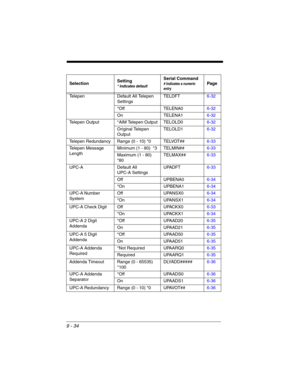 Page 2089 - 34
Telepen Default All Telepen
SettingsTELDFT6-32
*Off TELENA06-32
On TELENA16-32
Telepen Output *AIM Telepen Output TELOLD06-32
Original Telepen 
OutputTELOLD16-32
Telepen Redundancy Range (0 - 10) *0 TELVOT##6-33
Telepen Message 
LengthMinimum (1 - 80)  *3 TELMIN##6-33
Maximum (1 - 80)  
*80TELMAX##6-33
UPC-A Default All 
UPC-A SettingsUPADFT6-33
Off UPBENA06-34
*On UPBENA16-34
UPC-A Number 
SystemOff UPANSX06-34
*On UPANSX16-34
UPC-A Check Digit Off UPACKX06-33
*On UPACKX16-34
UPC-A 2 Digit...