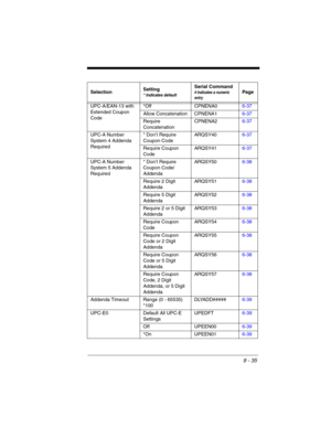 Page 2099 - 35
UPC-A/EAN-13 with 
Extended Coupon 
Code*Off CPNENA06-37
Allow Concatenation CPNENA16-37
Require 
ConcatenationCPNENA26-37
UPC-A Number 
System 4 Addenda 
Required* Don’t Require 
Coupon CodeARQSY406-37
Require Coupon 
CodeARQSY416-37
UPC-A Number 
System 5 Addenda 
Required* Don’t Require 
Coupon Code/
AddendaARQSY506-38
Require 2 Digit 
AddendaARQSY516-38
Require 5 Digit 
AddendaARQSY526-38
Require 2 or 5 Digit 
AddendaARQSY536-38
Require Coupon 
CodeARQSY546-38
Require Coupon 
Code or 2 Digit...