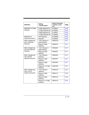 Page 2119 - 37
EAN/JAN-13 2 Digit 
Addenda2 Digit Addenda On E13AD216-45
*2 Digit Addenda Off E13AD206-45
5 Digit Addenda On E13AD516-45
*5 Digit Addenda Off E13AD506-45
EAN/JAN-13 
Addenda Required*Not Required E13ARQ06-45
Required E13ARQ16-45
EAN-13 Beginning 
with 2 Addenda 
Required* Don’t Require 2 
Digit AddendaARQSY206-47
Require 2 Digit 
AddendaARQSY216-47
EAN-13 Beginning 
with 290 Addenda 
Required* Don’t Require 5 
Digit AddendaARQ29006-47
Require 5 Digit 
AddendaARQ29016-47
EAN-13 Beginning 
with...