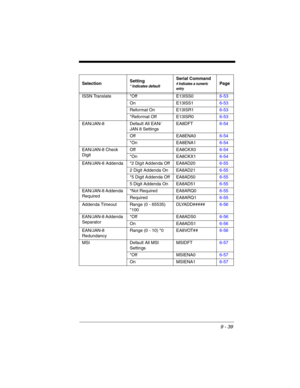 Page 2139 - 39
ISSN Translate *Off E13ISS06-53
On E13ISS16-53
Reformat On E13ISR16-53
*Reformat Off E13ISR06-53
EAN/JAN-8 Default All EAN/
JAN 8 SettingsEA8DFT6-54
Off EA8ENA06-54
*On EA8ENA16-54
EAN/JAN-8 Check 
DigitOff EA8CKX06-54
*On EA8CKX16-54
EAN/JAN-8 Addenda *2 Digit Addenda Off EA8AD206-55
2 Digit Addenda On EA8AD216-55
*5 Digit Addenda Off EA8AD506-55
5 Digit Addenda On EA8AD516-55
EAN/JAN-8 Addenda 
Required*Not Required EA8ARQ06-55
Required EA8ARQ16-55
Addenda Timeout Range (0 - 65535)...