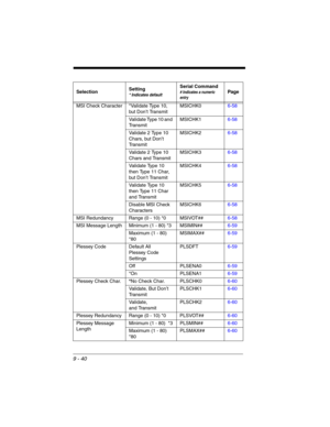 Page 2149 - 40
MSI Check Character *Validate Type 10, 
but Don’t TransmitMSICHK06-58
Validate Type 10 and 
Tr a n s m i tMSICHK16-58
Validate 2 Type 10 
Chars, but Don’t 
Tr a n s m i tMSICHK26-58
Validate 2 Type 10 
Chars and TransmitMSICHK36-58
Validate Type 10 
then Type 11 Char, 
but Don’t TransmitMSICHK46-58
Validate Type 10 
then Type 11 Char 
and TransmitMSICHK56-58
Disable MSI Check 
CharactersMSICHK66-58
MSI Redundancy Range (0 - 10) *0 MSIVOT##6-58
MSI Message Length Minimum (1 - 80) *3 MSIMIN##6-59...