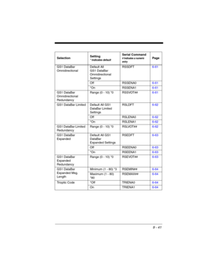 Page 2159 - 41
GS1 DataBar 
OmnidirectionalDefault All 
GS1 DataBar 
Omnidirectional 
SettingsRSSDFT6-61
Off RSSENA06-61
*On RSSENA16-61
GS1 DataBar 
Omnidirectional 
RedundancyRange (0 - 10) *0 RSSVOT##6-61
GS1 DataBar Limited Default All GS1 
DataBar Limited 
SettingsRSLDFT6-62
Off RSLENA06-62
*On RSLENA16-62
GS1 DataBar Limited 
RedundancyRange (0 - 10) *0 RSLVOT##6-62
GS1 DataBar 
ExpandedDefault All GS1 
DataBar 
Expanded SettingsRSEDFT6-63
Off RSEENA06-63
*On RSEENA16-63
GS1 DataBar 
Expanded...