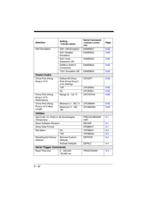 Page 2169 - 42
GS1 Emulation GS1-128 Emulation EANEMU16-65
GS1 DataBar 
EmulationEANEMU26-65
GS1 Code 
Expansion OffEANEMU36-65
EAN8 to EAN13 
ConversionEANEMU46-65
*GS1 Emulation Off EANEMU06-65
Postal Codes
China Post (Hong 
Kong 2 of 5) Default All China 
Post (Hong Kong 2 
of 5) SettingsCPCDFT6-65
*Off CPCENA06-66
On CPCENA16-66
China Post (Hong 
Kong 2 of 5) 
RedundancyRange (0 - 10) *0 CPCVOT##6-66
China Post (Hong 
Kong 2 of 5) Msg. 
LengthMinimum (1 - 80) *3 CPCMIN##6-66
Maximum (1 - 80)...