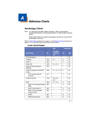 Page 229A - 1
A
Reference Charts
Symbology Charts
Note: “m” represents the AIM modifier character.  Refer to International 
Technical Specification, Symbology Identifiers, for AIM modifier character 
details.
Prefix / Suffix entries for specific symbologies override the universal (All 
Symbologies, 99) entry.
Refer to Data Editingbeginning on page 4-1 and Data Formattingbeginning on 
page 5-1 for information about using Code ID and AIM ID.
Linear Symbologies
AIMHoneywell
SymbologyID
Possible  
modifiers 
(m)...