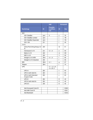 Page 230A - 2
GS1
GS1 DataBar ]em0y79
GS1 DataBar Limited ]em{ 7B
GS1 DataBar Expanded ]em}7D
GS1-128 ]C1 I 49
2 of 5
China Post (Hong Kong 2 of 
5)]X0 Q 51
Interleaved 2 of 5 ]Im0, 1, 3 e 65
Matrix 2 of 5 ]X0 m 6D
NEC 2 of 5 ]X0 Y 59
Straight 2 of 5 IATA ]Rm0, 1, 3 f 66
Straight 2 of 5 Industrial  ]S0 f 66
MSI ]Mm0, 1 g 67
Te l e p e n ] Bmt74
UPC 0, 1, 2, 3, 8, 
9, A, B, C
UPC-A ]E0 c 63
UPC-A with Add-On ]E3 c 63
UPC-A with Extended 
Coupon Code]E3 c 63
UPC-E ]E0 E 45
UPC-E with Add-On ]E3 E 45
UPC-E1 ]X0 E...