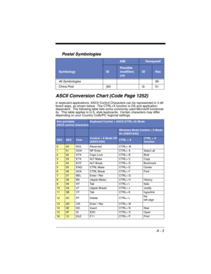 Page 231A - 3
Postal Symbologies
ASCII Conversion Chart (Code Page 1252)
In keyboard applications, ASCII Control Characters can be represented in 3 dif-
ferent ways, as shown below.  The CTRL+X function is OS and application 
dependent.  The following table lists some commonly used Microsoft functional-
ity.  This table applies to U.S. style keyboards.  Certain characters may differ 
depending on your Country Code/PC regional settings. 
AIMHoneywell
SymbologyID
Possible  
modifiers 
(m)
IDHex
All Symbologies99...