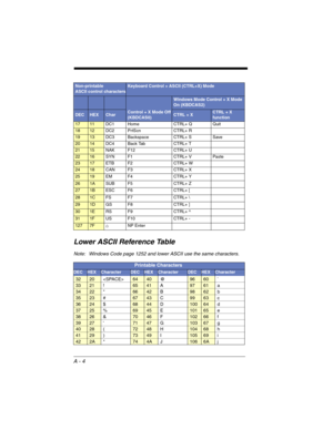 Page 232A - 4
Lower ASCII Reference Table
Note: Windows Code page 1252 and lower ASCII use the same characters. 
1711 DC1 Home CTRL+ Q Quit
1812 DC2 PrtScn CTRL+ R  
1913 DC3 Backspace CTRL+ S Save
2014 DC4 Back Tab CTRL+ T  
2115 NAK F12 CTRL+ U  
2216 SYN F1 CTRL+ V Paste 
2317 ETB F2 CTRL+ W  
2418 CAN F3 CTRL+ X  
2519 EM F4 CTRL+ Y 
261A SUB F5 CTRL+ Z 
271B ESC F6 CTRL+ [ 
281C FS F7 CTRL+ \ 
291D GS F8 CTRL+ ] 
301E RS F9 CTRL+ ^ 
311F US F10 CTRL+ - 
1277F⌂NP Enter 
Printable Characters...