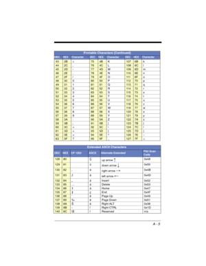 Page 233A - 5
432B+754BK1076Bk
442C,764CL1086Cl
45 2D-774DM1096Dm
462E.784EN11 06En
472F/794FO1116Fo
483008050P11 270p
493118151Q11 371q
503228252R11 472r
513338353S11 573s
523448454T11 674t
533558555U11 775u
543668656V11 876v
553778757W11 977w
563888858X12078x
573998959Y12179y
583A:905AZ1227Az
593B;915B[1237B{
603C945E^1267E~
633F?955F_1277F⌂
Extended ASCII Characters
DECHEXCP 1252ASCIIAlternate ExtendedPS2 Scan 
Code
12880Çup arrow ↑0x48
12981üdown arrow ↓0x50
13082‚éright arrow →0x4B
13183ƒâleft arrow ←0x4D...