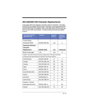 Page 237A - 9
ISO 2022/ISO 646 Character Replacements
Code pages define the mapping of character codes to characters.  If the data 
received does not display with the proper characters, it may be because the bar 
code being scanned was created using a  code page that is different from the 
one the host program is expecting.  If this is the case, select the code page with 
which the bar codes were created.  The data characters should then appear 
properly.
Code Page Selection 
Method/CountryStandardKeyboard...